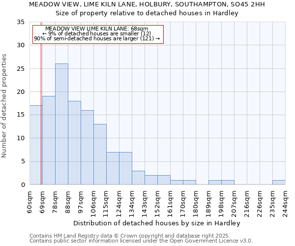 MEADOW VIEW, LIME KILN LANE, HOLBURY, SOUTHAMPTON, SO45 2HH: Size of property relative to detached houses houses in Hardley
