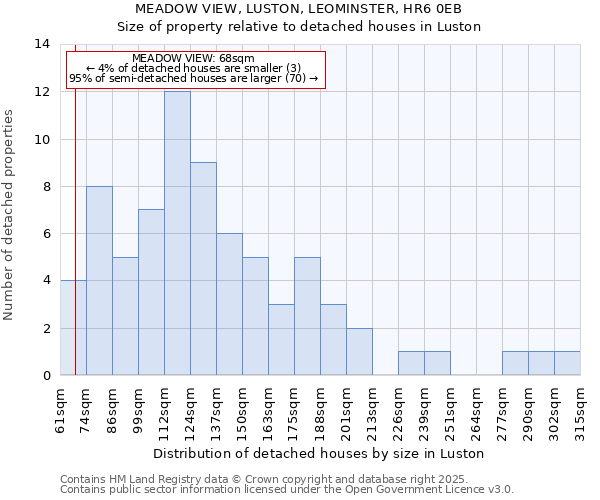 MEADOW VIEW, LUSTON, LEOMINSTER, HR6 0EB: Size of property relative to detached houses houses in Luston