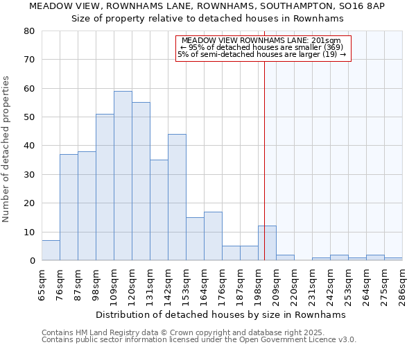 MEADOW VIEW, ROWNHAMS LANE, ROWNHAMS, SOUTHAMPTON, SO16 8AP: Size of property relative to detached houses houses in Rownhams