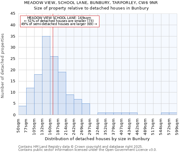 MEADOW VIEW, SCHOOL LANE, BUNBURY, TARPORLEY, CW6 9NR: Size of property relative to detached houses houses in Bunbury