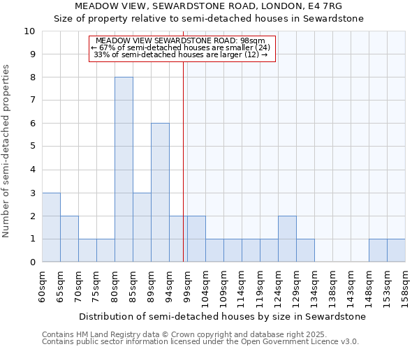 MEADOW VIEW, SEWARDSTONE ROAD, LONDON, E4 7RG: Size of property relative to semi-detached houses houses in Sewardstone
