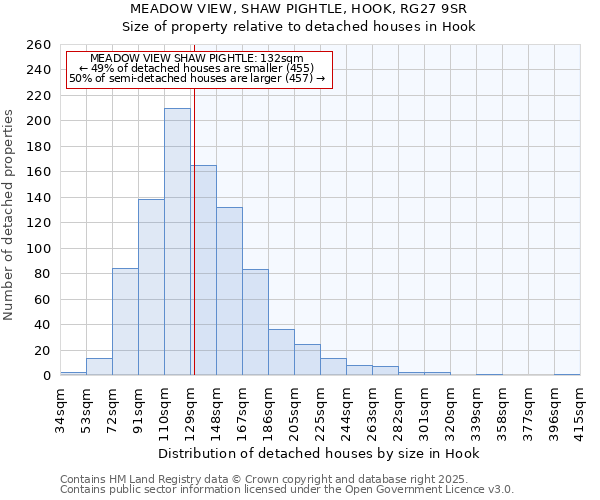MEADOW VIEW, SHAW PIGHTLE, HOOK, RG27 9SR: Size of property relative to detached houses houses in Hook