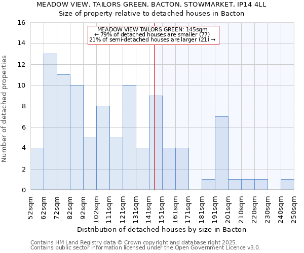 MEADOW VIEW, TAILORS GREEN, BACTON, STOWMARKET, IP14 4LL: Size of property relative to detached houses houses in Bacton