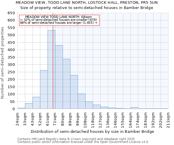 MEADOW VIEW, TODD LANE NORTH, LOSTOCK HALL, PRESTON, PR5 5UN: Size of property relative to semi-detached houses houses in Bamber Bridge
