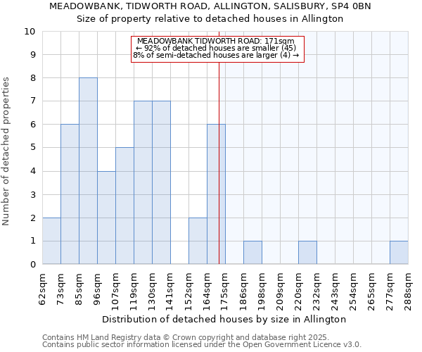 MEADOWBANK, TIDWORTH ROAD, ALLINGTON, SALISBURY, SP4 0BN: Size of property relative to detached houses houses in Allington