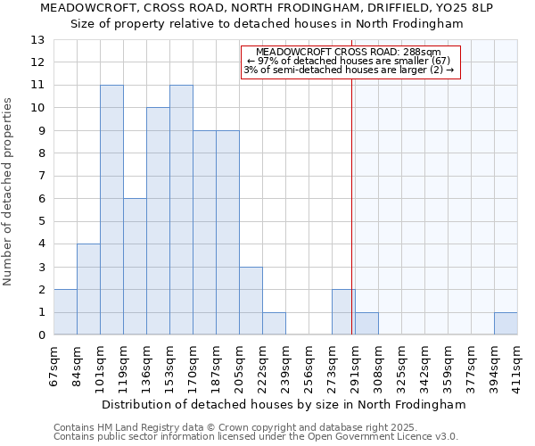 MEADOWCROFT, CROSS ROAD, NORTH FRODINGHAM, DRIFFIELD, YO25 8LP: Size of property relative to detached houses houses in North Frodingham