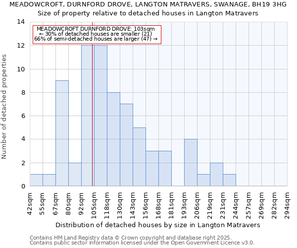 MEADOWCROFT, DURNFORD DROVE, LANGTON MATRAVERS, SWANAGE, BH19 3HG: Size of property relative to detached houses houses in Langton Matravers