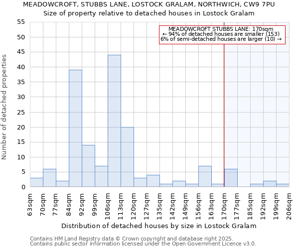 MEADOWCROFT, STUBBS LANE, LOSTOCK GRALAM, NORTHWICH, CW9 7PU: Size of property relative to detached houses houses in Lostock Gralam