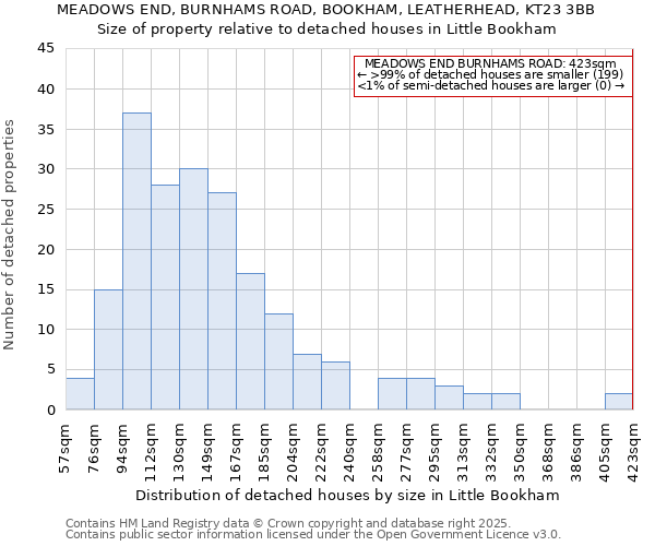MEADOWS END, BURNHAMS ROAD, BOOKHAM, LEATHERHEAD, KT23 3BB: Size of property relative to detached houses houses in Little Bookham