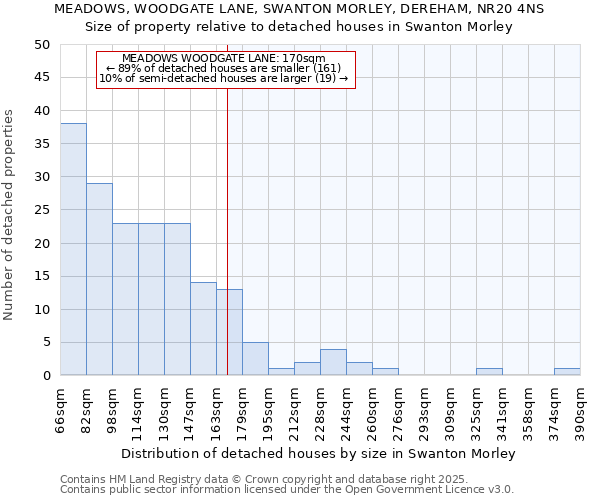 MEADOWS, WOODGATE LANE, SWANTON MORLEY, DEREHAM, NR20 4NS: Size of property relative to detached houses houses in Swanton Morley