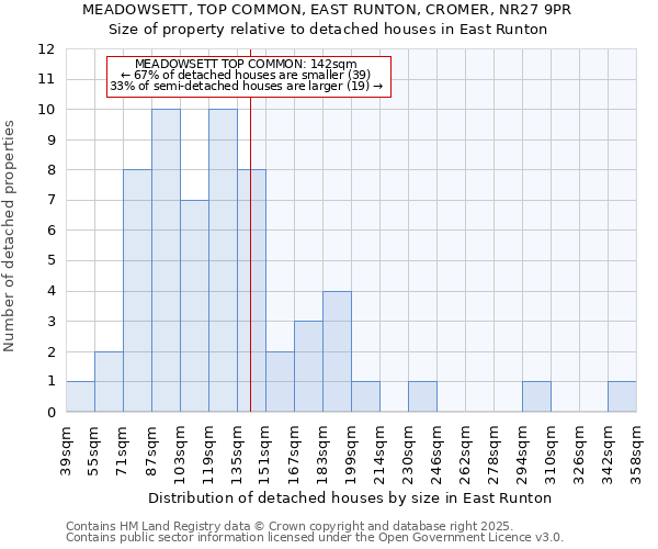 MEADOWSETT, TOP COMMON, EAST RUNTON, CROMER, NR27 9PR: Size of property relative to detached houses houses in East Runton