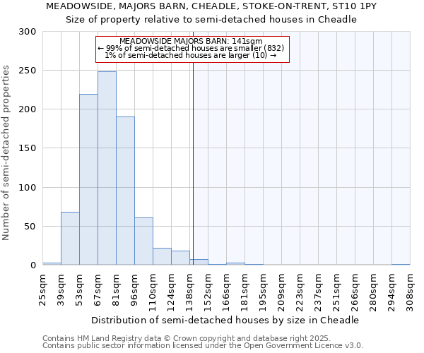 MEADOWSIDE, MAJORS BARN, CHEADLE, STOKE-ON-TRENT, ST10 1PY: Size of property relative to semi-detached houses houses in Cheadle
