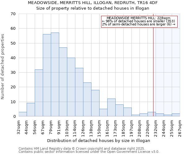 MEADOWSIDE, MERRITTS HILL, ILLOGAN, REDRUTH, TR16 4DF: Size of property relative to detached houses houses in Illogan