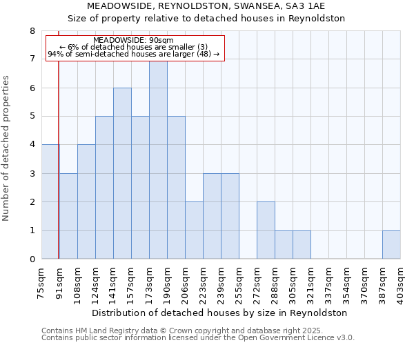 MEADOWSIDE, REYNOLDSTON, SWANSEA, SA3 1AE: Size of property relative to detached houses in Reynoldston