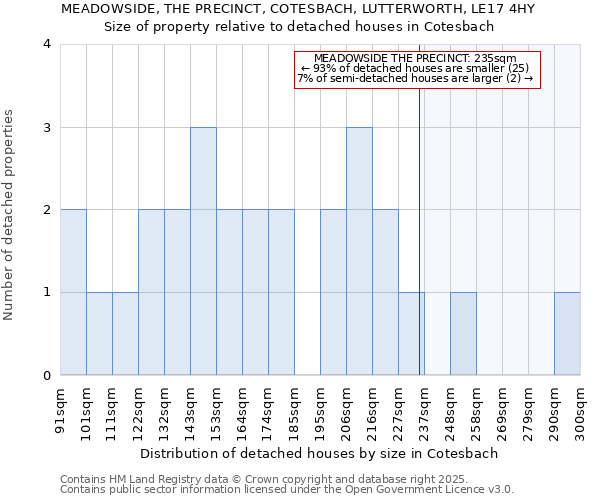 MEADOWSIDE, THE PRECINCT, COTESBACH, LUTTERWORTH, LE17 4HY: Size of property relative to detached houses houses in Cotesbach