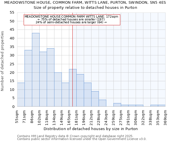 MEADOWSTONE HOUSE, COMMON FARM, WITTS LANE, PURTON, SWINDON, SN5 4ES: Size of property relative to detached houses in Purton