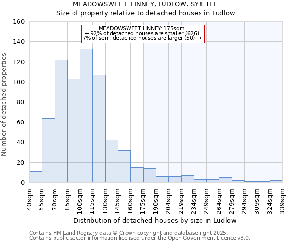 MEADOWSWEET, LINNEY, LUDLOW, SY8 1EE: Size of property relative to detached houses houses in Ludlow