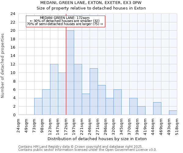 MEDANI, GREEN LANE, EXTON, EXETER, EX3 0PW: Size of property relative to detached houses houses in Exton