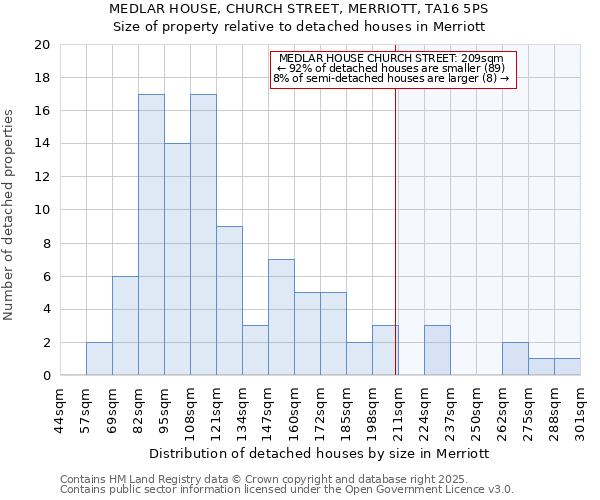 MEDLAR HOUSE, CHURCH STREET, MERRIOTT, TA16 5PS: Size of property relative to detached houses houses in Merriott