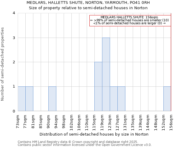 MEDLARS, HALLETTS SHUTE, NORTON, YARMOUTH, PO41 0RH: Size of property relative to semi-detached houses houses in Norton