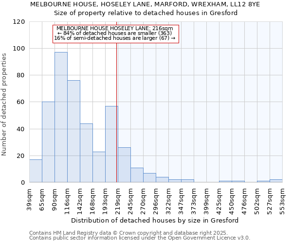 MELBOURNE HOUSE, HOSELEY LANE, MARFORD, WREXHAM, LL12 8YE: Size of property relative to detached houses houses in Gresford
