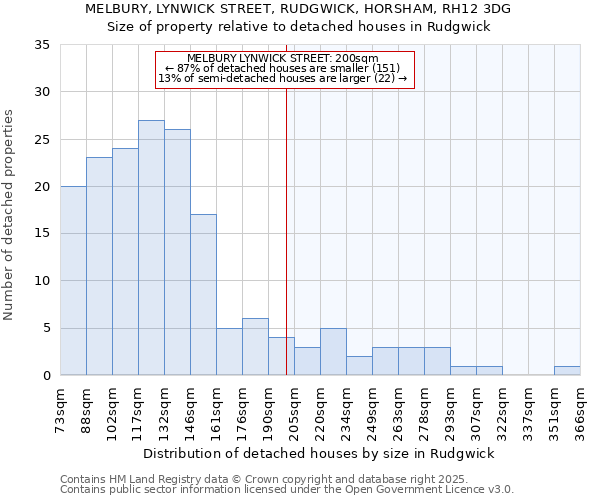 MELBURY, LYNWICK STREET, RUDGWICK, HORSHAM, RH12 3DG: Size of property relative to detached houses in Rudgwick