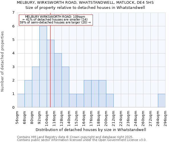 MELBURY, WIRKSWORTH ROAD, WHATSTANDWELL, MATLOCK, DE4 5HS: Size of property relative to detached houses houses in Whatstandwell
