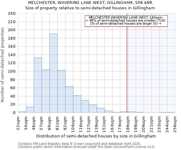 MELCHESTER, WAVERING LANE WEST, GILLINGHAM, SP8 4NR: Size of property relative to semi-detached houses houses in Gillingham