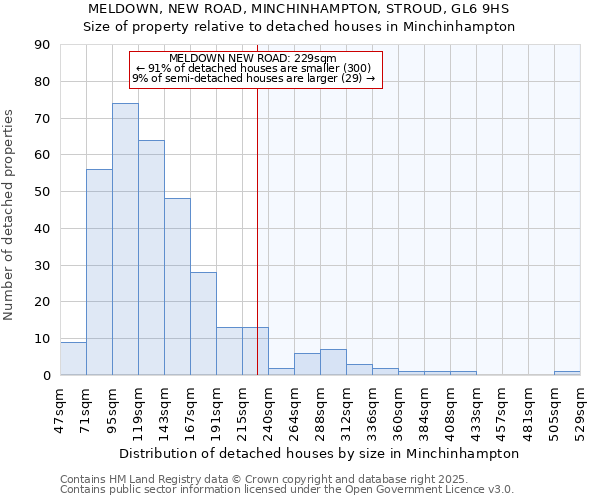 MELDOWN, NEW ROAD, MINCHINHAMPTON, STROUD, GL6 9HS: Size of property relative to detached houses houses in Minchinhampton