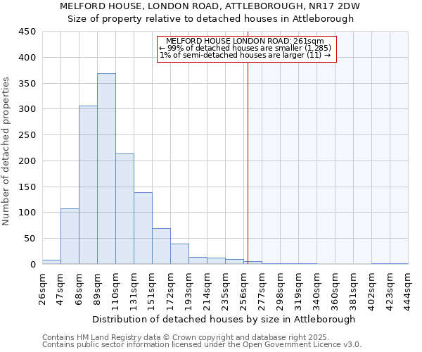 MELFORD HOUSE, LONDON ROAD, ATTLEBOROUGH, NR17 2DW: Size of property relative to detached houses houses in Attleborough