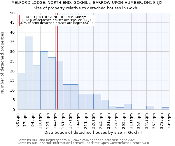 MELFORD LODGE, NORTH END, GOXHILL, BARROW-UPON-HUMBER, DN19 7JX: Size of property relative to detached houses in Goxhill