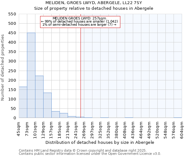 MELIDEN, GROES LWYD, ABERGELE, LL22 7SY: Size of property relative to detached houses houses in Abergele