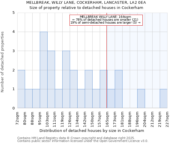 MELLBREAK, WILLY LANE, COCKERHAM, LANCASTER, LA2 0EA: Size of property relative to detached houses houses in Cockerham