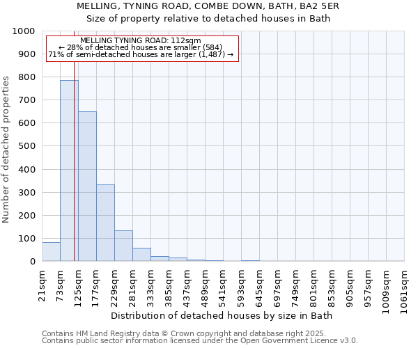 MELLING, TYNING ROAD, COMBE DOWN, BATH, BA2 5ER: Size of property relative to detached houses houses in Bath