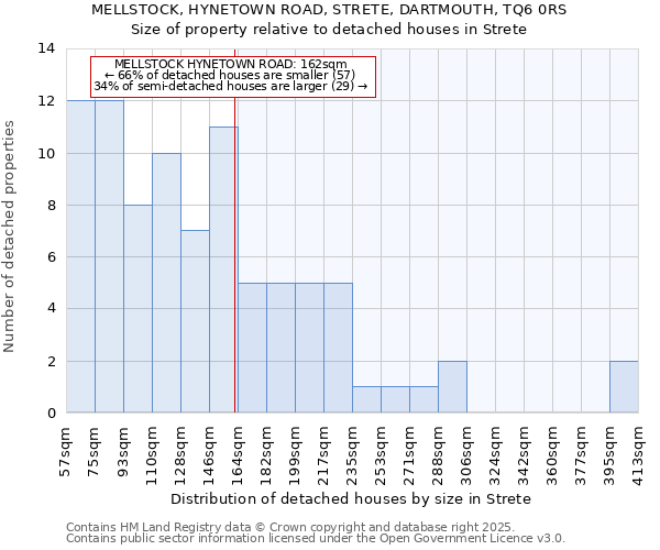 MELLSTOCK, HYNETOWN ROAD, STRETE, DARTMOUTH, TQ6 0RS: Size of property relative to detached houses houses in Strete