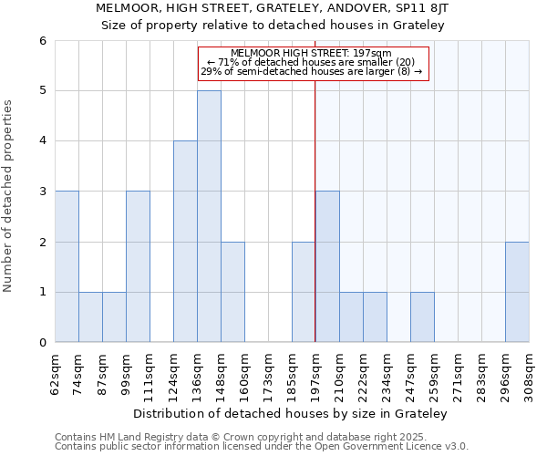 MELMOOR, HIGH STREET, GRATELEY, ANDOVER, SP11 8JT: Size of property relative to detached houses in Grateley