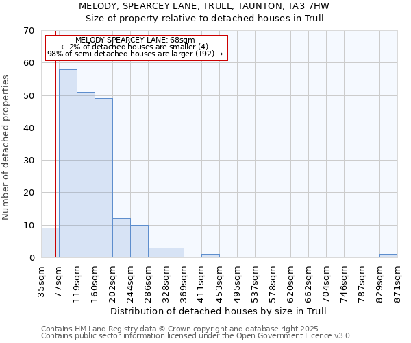 MELODY, SPEARCEY LANE, TRULL, TAUNTON, TA3 7HW: Size of property relative to detached houses houses in Trull