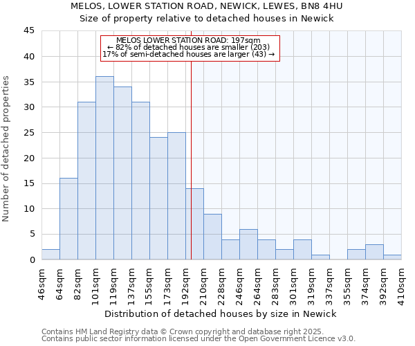 MELOS, LOWER STATION ROAD, NEWICK, LEWES, BN8 4HU: Size of property relative to detached houses houses in Newick