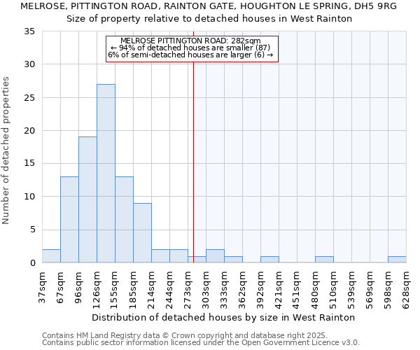 MELROSE, PITTINGTON ROAD, RAINTON GATE, HOUGHTON LE SPRING, DH5 9RG: Size of property relative to detached houses houses in West Rainton