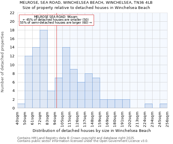 MELROSE, SEA ROAD, WINCHELSEA BEACH, WINCHELSEA, TN36 4LB: Size of property relative to detached houses houses in Winchelsea Beach