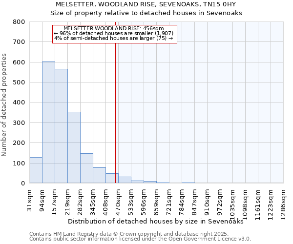 MELSETTER, WOODLAND RISE, SEVENOAKS, TN15 0HY: Size of property relative to detached houses houses in Sevenoaks