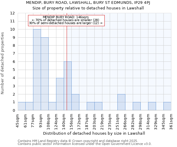 MENDIP, BURY ROAD, LAWSHALL, BURY ST EDMUNDS, IP29 4PJ: Size of property relative to detached houses houses in Lawshall