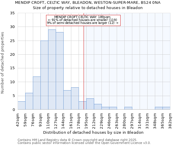MENDIP CROFT, CELTIC WAY, BLEADON, WESTON-SUPER-MARE, BS24 0NA: Size of property relative to detached houses houses in Bleadon