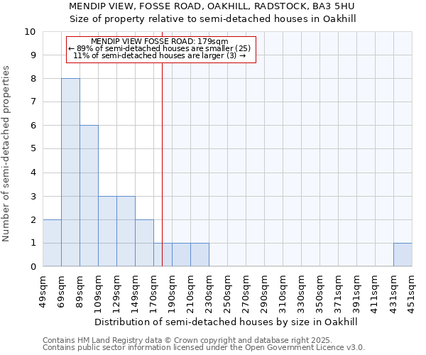 MENDIP VIEW, FOSSE ROAD, OAKHILL, RADSTOCK, BA3 5HU: Size of property relative to semi-detached houses houses in Oakhill