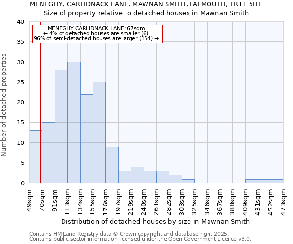 MENEGHY, CARLIDNACK LANE, MAWNAN SMITH, FALMOUTH, TR11 5HE: Size of property relative to detached houses in Mawnan Smith