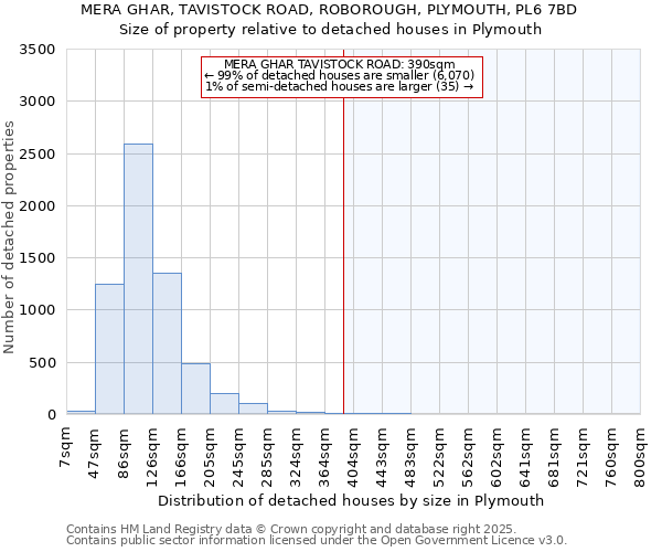 MERA GHAR, TAVISTOCK ROAD, ROBOROUGH, PLYMOUTH, PL6 7BD: Size of property relative to detached houses houses in Plymouth