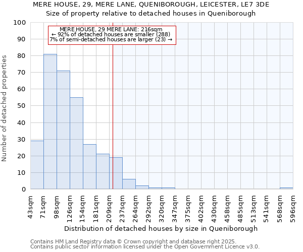 MERE HOUSE, 29, MERE LANE, QUENIBOROUGH, LEICESTER, LE7 3DE: Size of property relative to detached houses houses in Queniborough