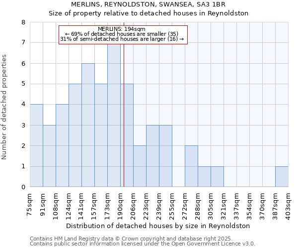 MERLINS, REYNOLDSTON, SWANSEA, SA3 1BR: Size of property relative to detached houses in Reynoldston