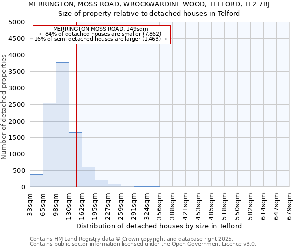 MERRINGTON, MOSS ROAD, WROCKWARDINE WOOD, TELFORD, TF2 7BJ: Size of property relative to detached houses houses in Telford