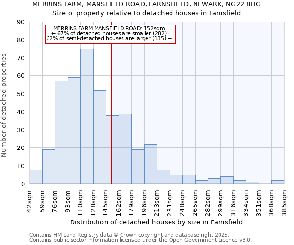 MERRINS FARM, MANSFIELD ROAD, FARNSFIELD, NEWARK, NG22 8HG: Size of property relative to detached houses houses in Farnsfield